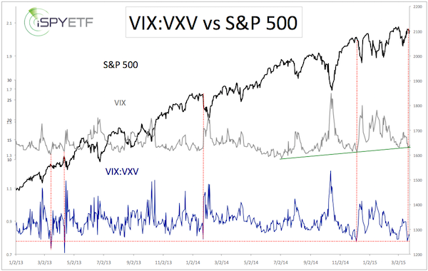 Vix Vxv Chart